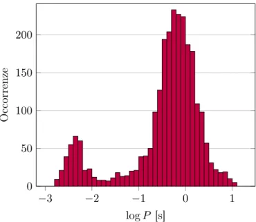 Figura 1.1: Distribuzione delle pulsar rispetto al logarit- logarit-mo del periodo. Dati del catalogo PSRcat.in fig.1.4 a pagina 4)