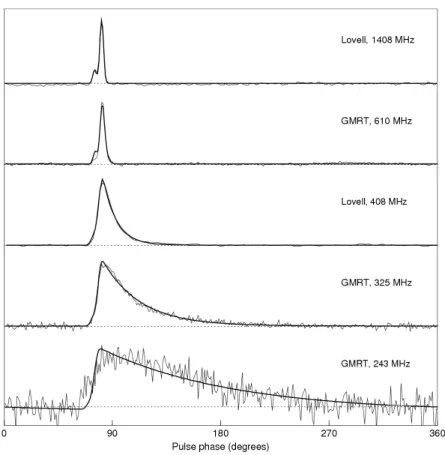 Figura 1.13: Allargamento del segnale, a diverse frequenze, di PSR B1831-03 dovuto allo scattering [Lorimer and Kramer 2005].
