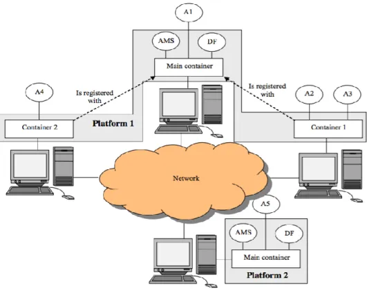 figura 2 – esempio di deployment di un sistema ad agenti JADE con due piattaforme. 