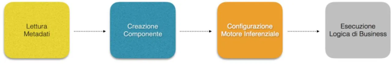 figura 11 - operazioni compiute dal container per la configurazione di un componente. 