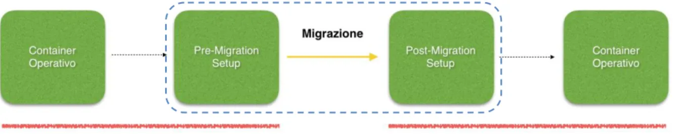 figura 12 - evoluzione dello stato del container durante il processo di migrazione. 