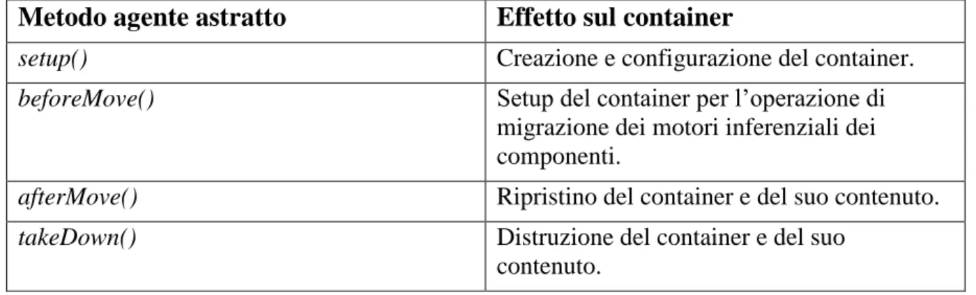 tabella 3 – metodi agente astratto per la gestione del ciclo di vita del container. 