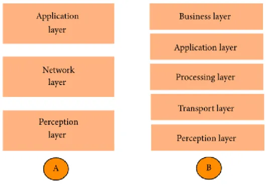 Figura 1.1: Architettura dei modelli a tre e cinque livelli