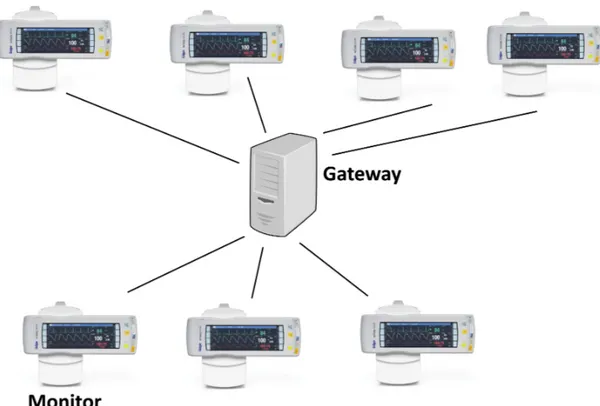 Figura 3.2: Rete costituita da gateway e monitor