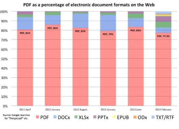 Figure 1.1: PDF dominance  http://duff-johnson.com/2014/02/17/the-8- http://duff-johnson.com/2014/02/17/the-8-most-popular-document-formats-on-the-web/.