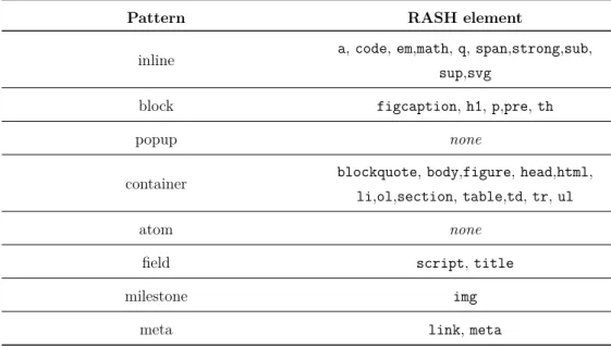 Table 1.2: The use of structural patterns in RASH  