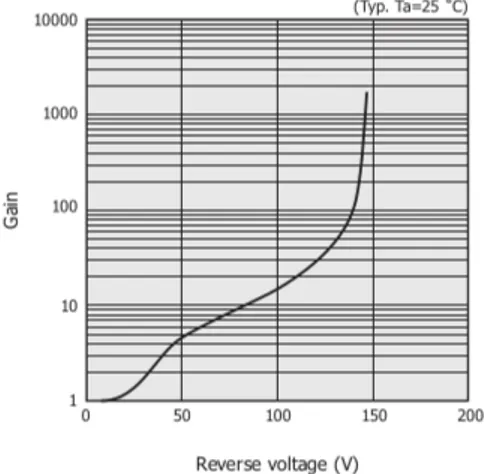 Figura 2.2: Guadagno di un fotodiodo Hamamatsu S12023-05 in funzione della tensione di polarizzazione inversa