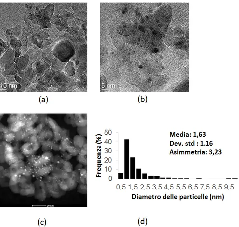 Figura  4-11:  a)  e  b)  Immagini  TEM  del  campione  2-Pt 1.5 Sn 1 -H 2   c)  immagine  STEM  e  d)  distribuzione  delle particelle