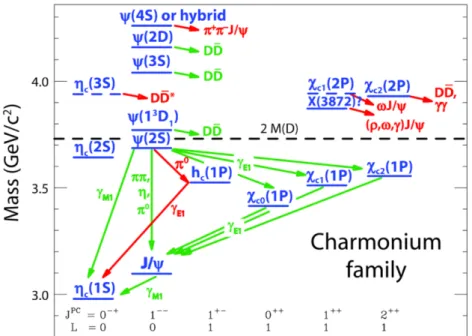 Figure 1.10: Spectroscopic diagram for charmonium family, with mass, spin, parity and charge conjugation.