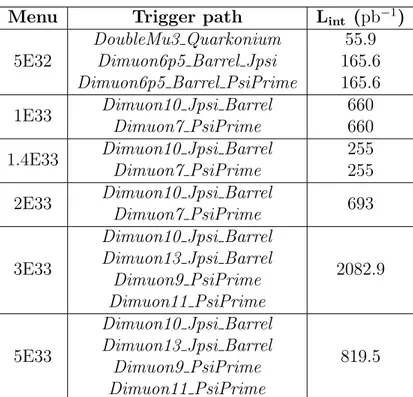Table 3.1: Trigger paths with respective versions for J/ψ and ψ(2S) (the Quarkonium trigger collects data of both).
