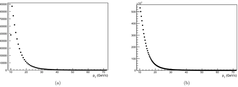 Figure 3.7: An example of the p T distributions for the background (a) and inclusive J/ψ (b) in the same bin.