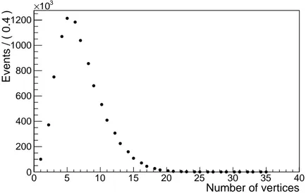 Figure 4.2: The distribution of the vertices number in the analyzed dataset.
