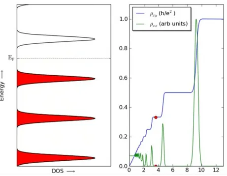 Figure 2.10: Quantum Hall eect in a 2DEG. When the Fermi energy is in the gap between two Landau level the Hall resistivity ρ xy is quantized while the longitudinal resistivity ρ xx vanishes.