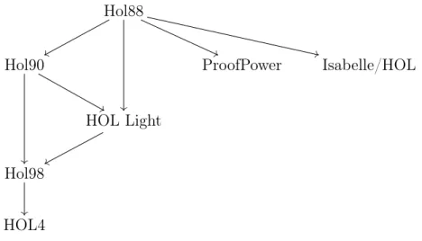 Figure 2.1: HOL4 and its relatives