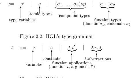 Figure 2.2: HOL’s type grammar t ::= x variables6 | c constants6 | t t 0 |{z} function applications (function t, argument t 0 )6| λx