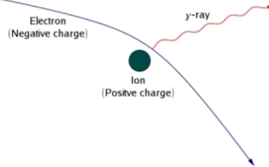 Figura 1.2: Schema radiazione di Bremsstrahlung. L'elettrone, rappresentato con la freccia blu, altera il suo stato di moto rettilineo uniforme a causa dell'attrazione elettrostatica reciproca con il nucleo positivo