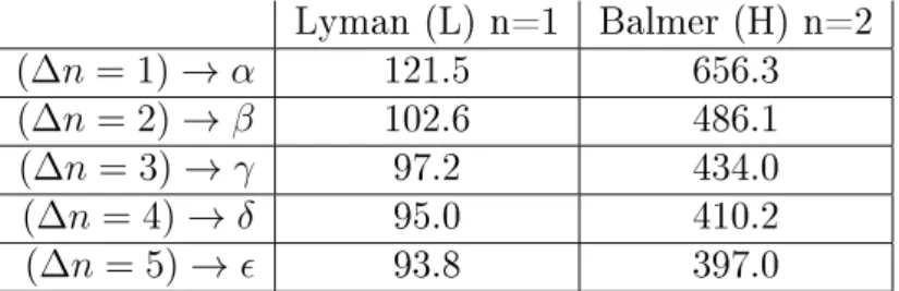 Tabella 1.1: Righe delle serie di Lyman e Balmer provocate dalle transizioni sui livelli n = 1 ed n = 2
