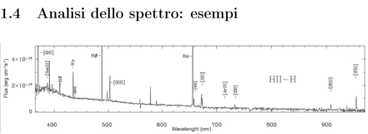 Figura 1.4: Spettro di emissione nell'ottico e vicino infrarosso di una regione HII nella galassia Sextans B