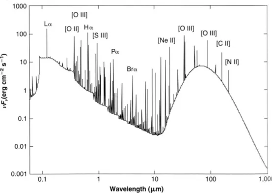 Figura 1.6: SED su ampia regione dello spettro di un modello di regione HII basato su osser- osser-vazioni della Nebulosa di Orione