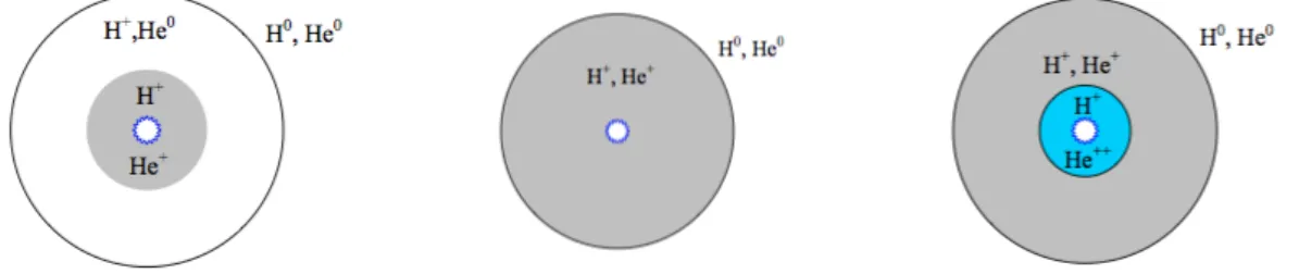 Figura 2.1: Struttura di ionizzazione di Idrogeno ed Elio in una regione HII a seconda della temperature della stella