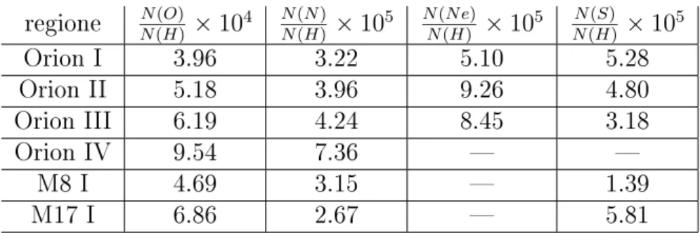 Tabella 3.1: Abbondanze numeriche in scala logaritmica di alcune regioni HII corrispondenti ad M42 (Orion I, II, III), M43 (Orion IV), M8 ed M17
