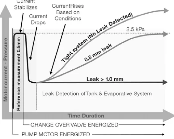 Figura 8: Andamento della corrente assorbita dalla pompa in caso di serbatoio con e senza perdite