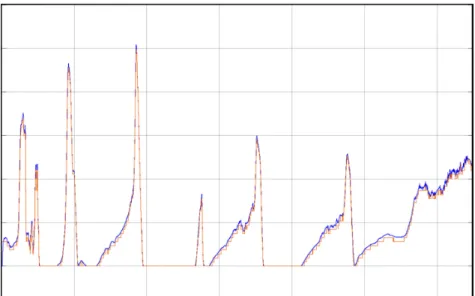 Figura 15: Output di %H: in blu il segnale acquisito da centralina motore, in arancione il segnale calcolato dal modello