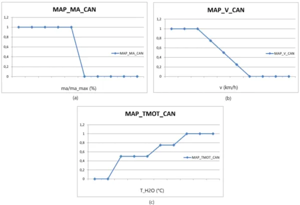 Figura 36: (a), (b) e (c) rappresentano rispettivamente gli andamenti delle mappe MAP MA CAN, MAP V CAN e MAP TMOT CAN