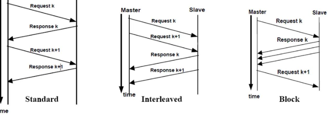 Figura 1.3: Tipologie di comunicazione disponibili nell’XCP
