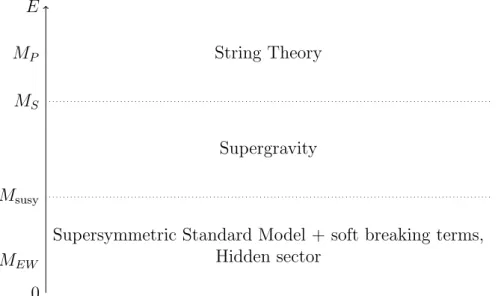 Figure 1.1. Schematic representation of the scenarios arising from the low energy limit of possible String Theory models.