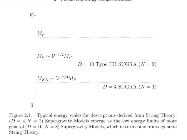 Figure 2.1. Typical energy scales for descriptions derived from String Theory: (D = 4, N = 1) Supergravity Models emerge as the low energy limits of more general (D = 10, N = 8) Supergravity Models, which in turn come from a general String Theory.