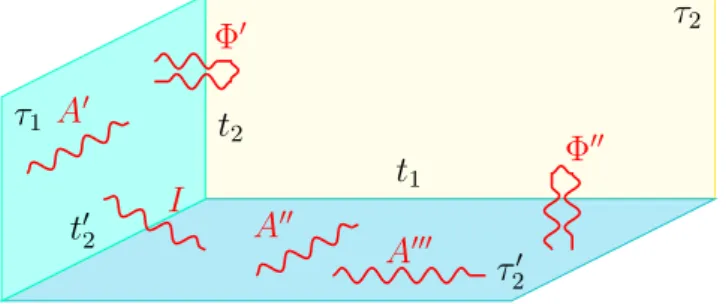 Figure 4.5. case iii: graphical representation of D7 branes wrapping both τ 1 and τ 2 .