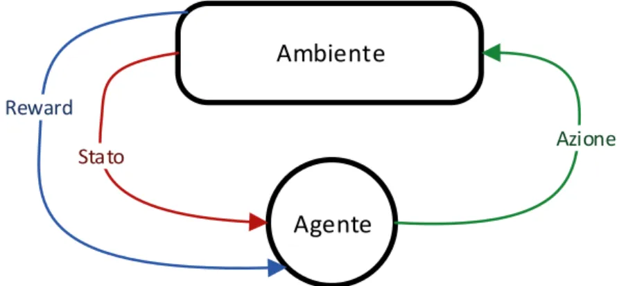 Figura 1 – Interazione tra ambiente e agente nel problema di reinforcement learning 