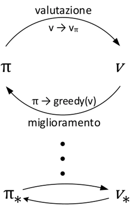 Figure 3 – Generalized policy iteration: La funzione valore e la policy interagiscono fino al  raggiungimento della ottimalità e consistenza reciproca