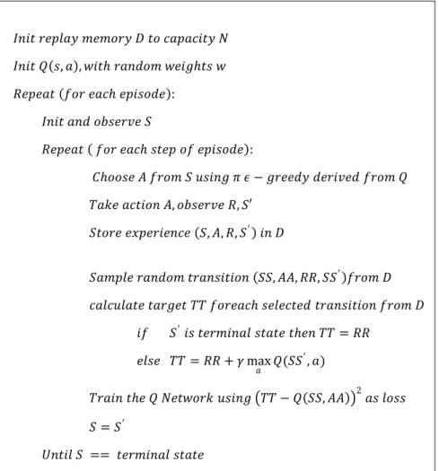 Figura 8 - algoritmo in pseudocodice per Deep Q-Learning con experience replay 