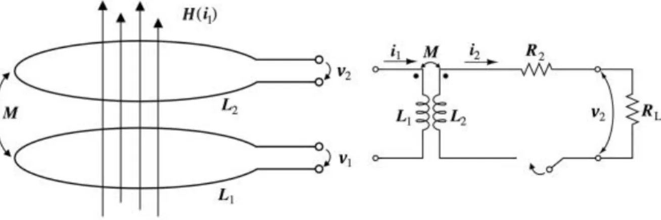 Figura 4 A sinistra, due spire accoppiate magneticamente; a destra, il circuito equivalente delle due spire accoppiate [6]