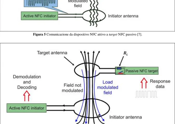 Figura 6 Comunicazione da target NFC passivo a dispositivo NFC attivo [7]. 