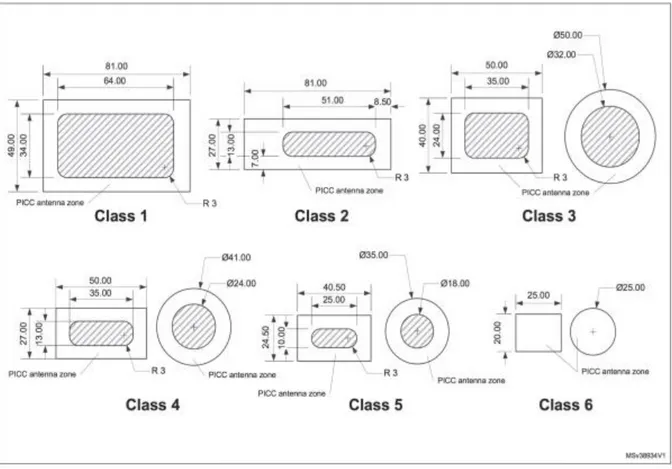 Figura 7 Le misure (in mm) delle sei classi di antenne NFC definite nell’ISO/IEC 14443 [3]
