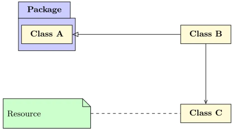 Figura 1.1: Notazione dei diagrammi UML utilizzata in questa tesi.