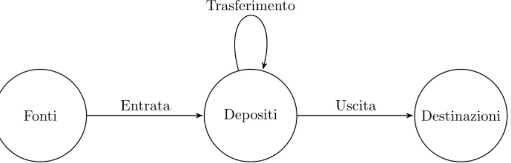 Figura 3.1: Schema del flusso monetario nell’applicazione.