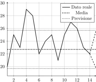 Figura 3.2: Esempio grafico di calcolo di una previsione.