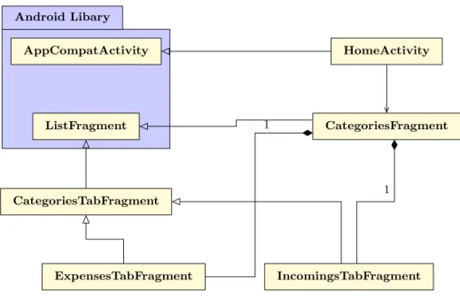 Figura 4.11: Diagramma delle classi di CategoriesFragment, CategoriesTabFragment, ExpensesTabFragment e IncomingsTabFragment.