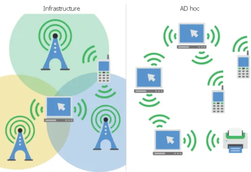 Figura 1.2: Funzionamento della modalit` a ad hoc ed infrastrutturata del Wi-Fi.