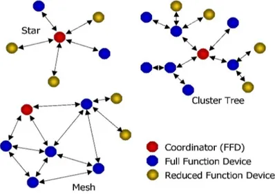Figura 1.4: Tipologie di rete ZigBee.