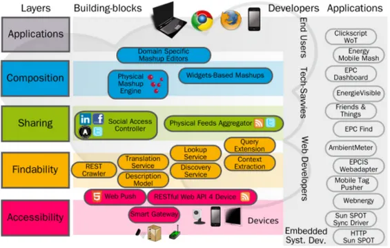 Figura 2.1: Tecnologie ed applicazioni dei diversi livelli che compongono lo stack di Web of Things.