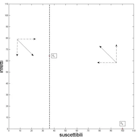 Figura 3.1: Equilibri, isocline e campo vettoriale del modello SIS. In rosso gli equilibri; N = 100, a = 14% e b = 5%.