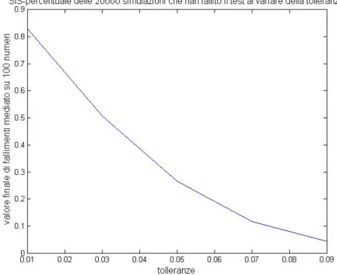 Figura 3.12: SIS. Controllo distanza tra i modelli dierenziale e stocastico per a=0.0042; b=0.0021; N=1000
