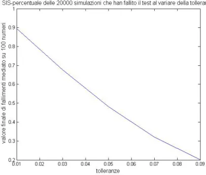 Figura 3.13: SIS. Controllo distanza tra i modelli dierenziale e stocastico per a=0.005; b=0.001; N=1000