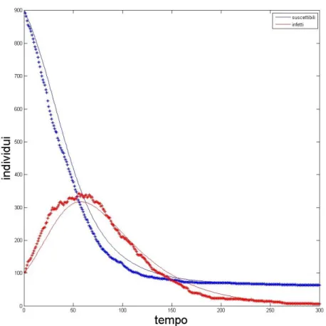 Figura 3.18: SIR. a=0.071; b=0.025; N=1000