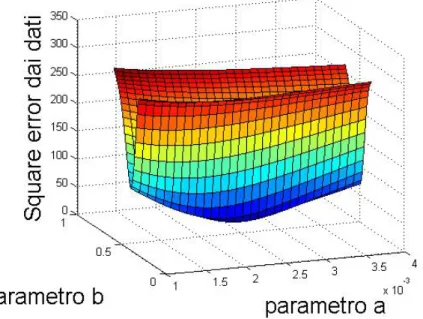 Figura 3.27: SIR-Inuenza. Scarto quadratico della simulazione dierenziale rispetto i dati osservati al variare dei parametri.